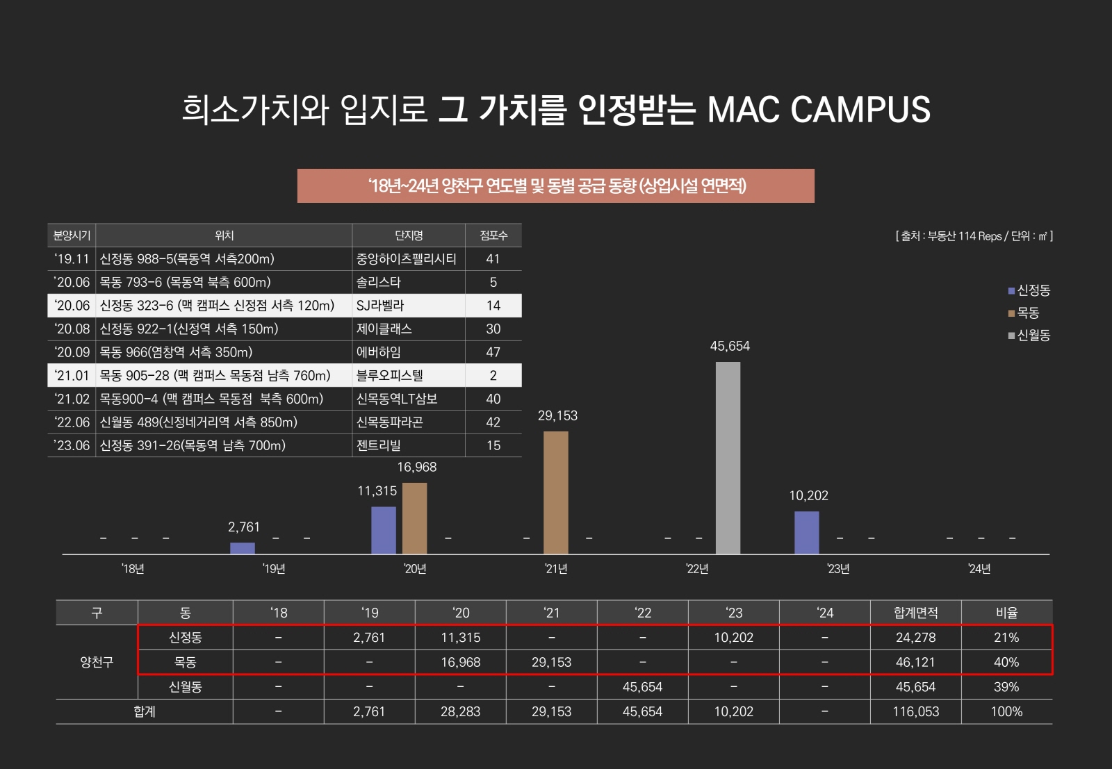맥캠퍼스 신정점-입지환경3